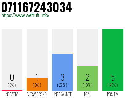 Rufnummer 071167243034 Telefonnummer 071167243034