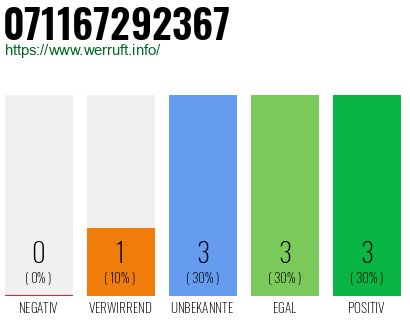 Rufnummer 071167292367 Telefonnummer 071167292367