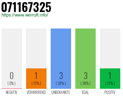 Rufnummer 071167325 Telefonnummer 071167325