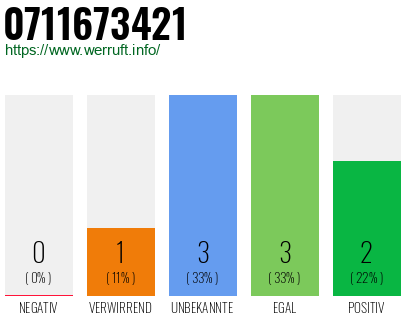 Rufnummer 0711673421 Telefonnummer 0711673421