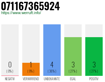 Rufnummer 071167365924 Telefonnummer 071167365924