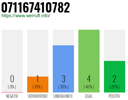 Rufnummer 071167410782 Telefonnummer 071167410782