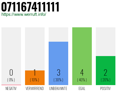 Rufnummer 071167411111 Telefonnummer 071167411111