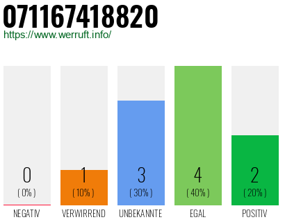 Rufnummer 071167418820 Telefonnummer 071167418820