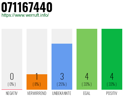 Rufnummer 071167440 Telefonnummer 071167440
