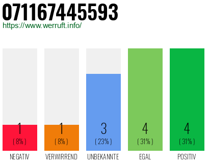 Rufnummer 071167445593 Telefonnummer 071167445593