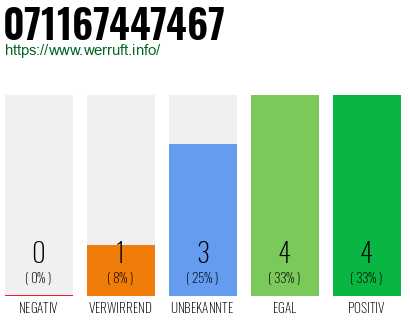 Rufnummer 071167447467 Telefonnummer 071167447467