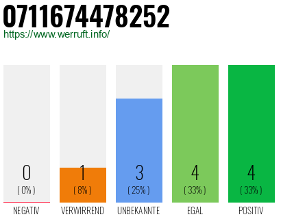 Rufnummer 0711674478252 Telefonnummer 0711674478252
