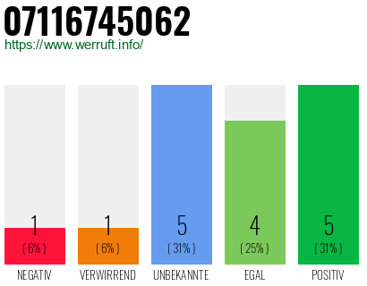 Rufnummer 07116745062 Telefonnummer 07116745062