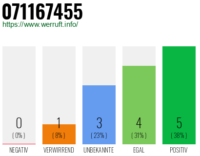 Rufnummer 071167455 Telefonnummer 071167455