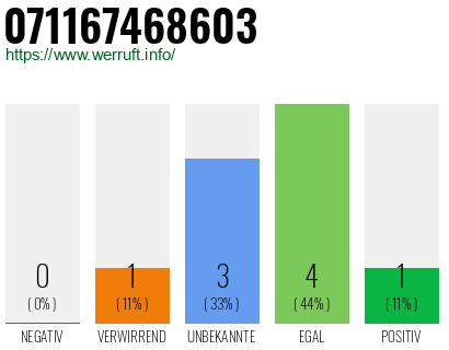 Rufnummer 071167468603 Telefonnummer 071167468603