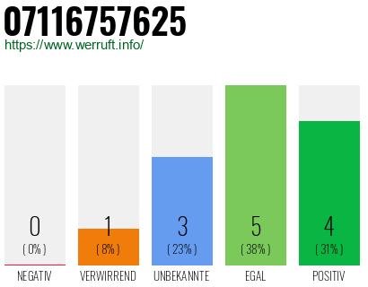Rufnummer 07116757625 Telefonnummer 07116757625