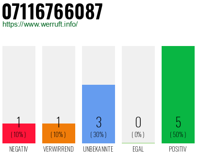 Rufnummer 07116766087 Telefonnummer 07116766087