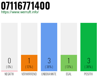 Rufnummer 07116771400 Telefonnummer 07116771400