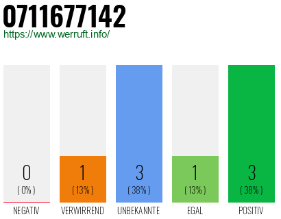 Rufnummer 0711677142 Telefonnummer 0711677142