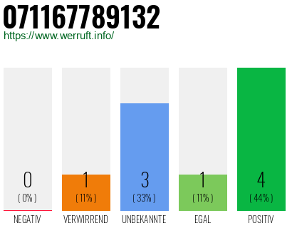 Rufnummer 071167789132 Telefonnummer 071167789132