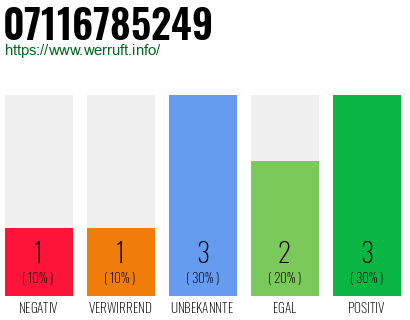 Rufnummer 07116785249 Telefonnummer 07116785249