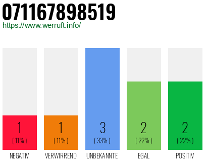 Rufnummer 071167898519 Telefonnummer 071167898519