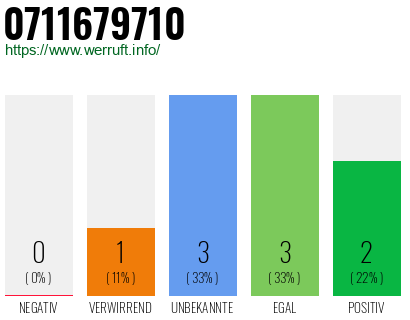 Rufnummer 0711679710 Telefonnummer 0711679710