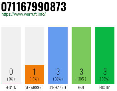 Rufnummer 071167990873 Telefonnummer 071167990873