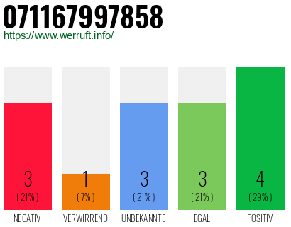 Rufnummer 071167997858 Telefonnummer 071167997858