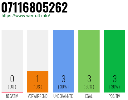 Rufnummer 07116805262 Telefonnummer 07116805262