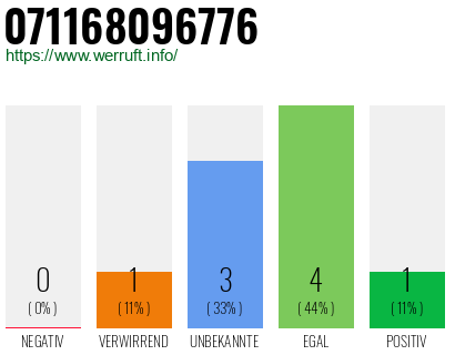 Rufnummer 071168096776 Telefonnummer 071168096776