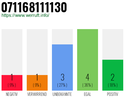 Rufnummer 071168111130 Telefonnummer 071168111130