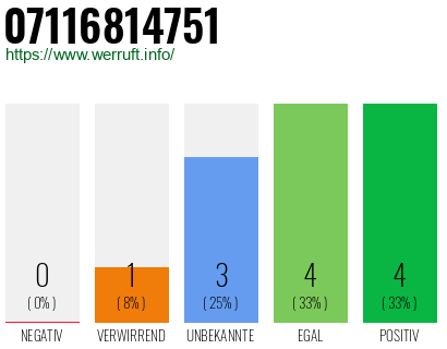 Rufnummer 07116814751 Telefonnummer 07116814751
