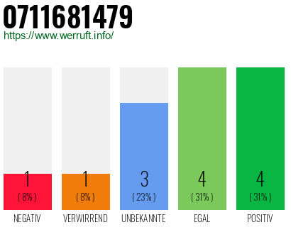 Rufnummer 0711681479 Telefonnummer 0711681479