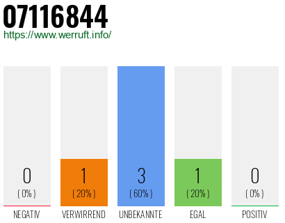 Rufnummer 07116844 Telefonnummer 07116844