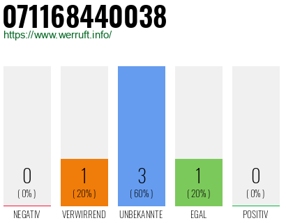 Rufnummer 071168440038 Telefonnummer 071168440038