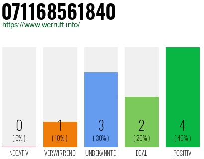 Rufnummer 071168561840 Telefonnummer 071168561840