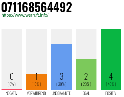 Rufnummer 071168564492 Telefonnummer 071168564492