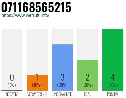Rufnummer 071168565215 Telefonnummer 071168565215