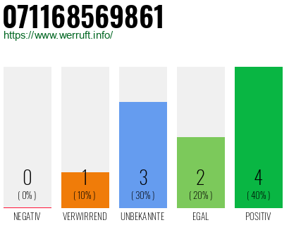 Rufnummer 071168569861 Telefonnummer 071168569861