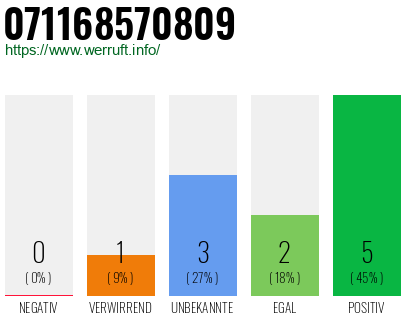 Rufnummer 071168570809 Telefonnummer 071168570809