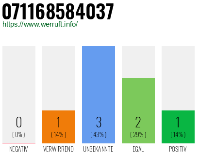 Rufnummer 071168584037 Telefonnummer 071168584037