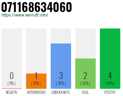 Rufnummer 071168634060 Telefonnummer 071168634060