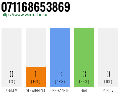 Rufnummer 071168653869 Telefonnummer 071168653869