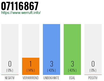 Rufnummer 07116867 Telefonnummer 07116867
