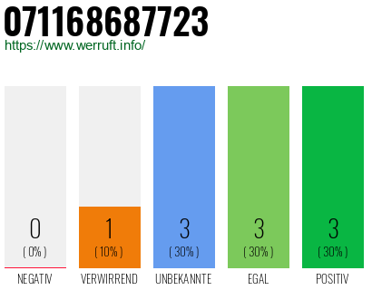 Rufnummer 071168687723 Telefonnummer 071168687723