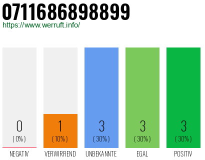Rufnummer 0711686898899 Telefonnummer 0711686898899
