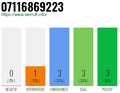 Rufnummer 07116869223 Telefonnummer 07116869223