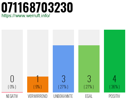 Rufnummer 071168703230 Telefonnummer 071168703230