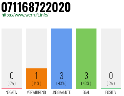 Rufnummer 071168722020 Telefonnummer 071168722020