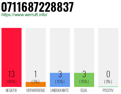 Rufnummer 0711687228837 Telefonnummer 0711687228837