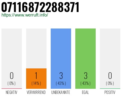 Rufnummer 07116872288371 Telefonnummer 07116872288371