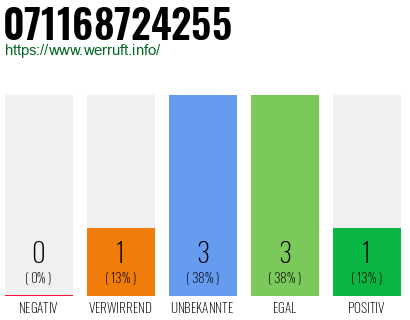 Rufnummer 071168724255 Telefonnummer 071168724255