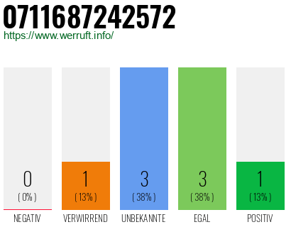 Rufnummer 0711687242572 Telefonnummer 0711687242572